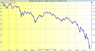 <B>Aktien China im Zeitraum 11-2007 bis 11-2008</B>