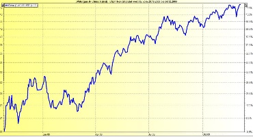 <B>Aktien China im Zeitraum 11-2008 bis 11-2009</B>
