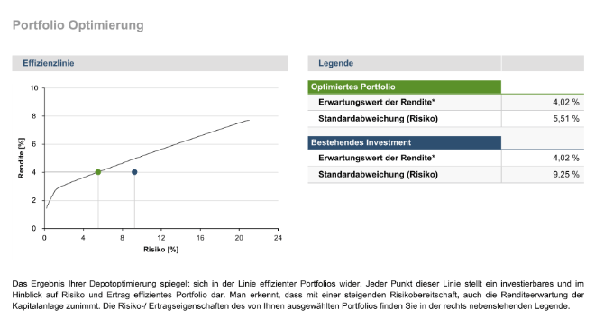 Beispiel Portfolio-Optimierung 
